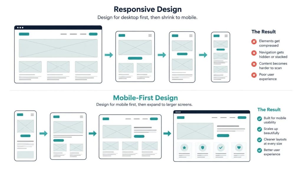 Illustration comparing responsive design scaling down from desktop versus mobile-first design scaling up from mobile