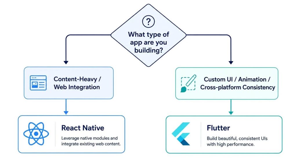 Decision tree illustration for choosing between React Native and Flutter based on app type and requirements