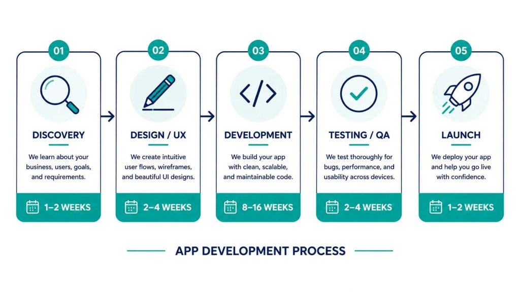 App development phase breakdown illustration showing discovery, design, development, testing, and launch durations