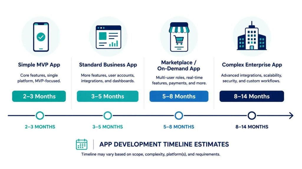 App development timeline comparison chart showing build duration by app type from simple MVP to complex enterprise app